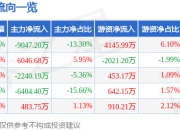 川金诺（300505）5月8日主力资金净卖出9047.20万元