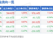 上峰水泥（000672）5月8日主力资金净买入768.02万元