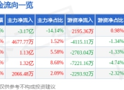 巨轮智能（002031）5月8日主力资金净卖出3.17亿元