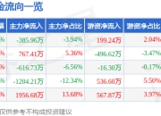 华锦股份（000059）5月8日主力资金净卖出385.96万元