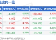 湖南黄金（002155）5月8日主力资金净卖出1.18亿元