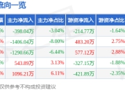 史丹利（002588）5月8日主力资金净卖出398.04万元