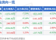 盐津铺子（002847）5月8日主力资金净卖出1375.19万元
