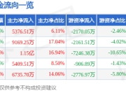 徐工机械（000425）5月8日主力资金净买入5376.51万元