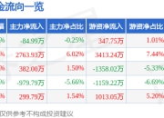 华融化学（301256）5月8日主力资金净卖出84.99万元