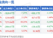 四川黄金（001337）5月8日主力资金净卖出3828.07万元