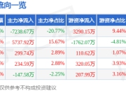 尤洛卡（300099）5月8日主力资金净卖出7238.67万元