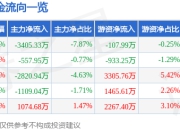 邵阳液压（301079）5月8日主力资金净卖出3405.33万元