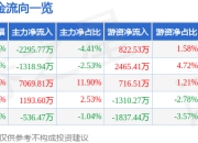 鼎龙股份（300054）5月8日主力资金净卖出2295.77万元