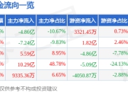 常山北明（000158）5月8日主力资金净卖出4.86亿元