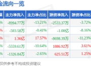 凯美特气（002549）5月8日主力资金净卖出8994.77万元