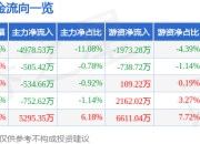唯科科技（301196）5月8日主力资金净卖出4978.53万元
