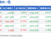 海兰信（300065）5月8日主力资金净卖出1.02亿元