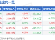 匠心家居（301061）5月8日主力资金净买入322.22万元
