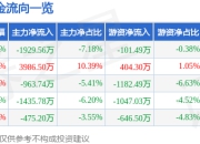 熊猫乳品（300898）5月8日主力资金净卖出1929.56万元