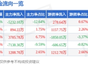 亿田智能（300911）5月8日主力资金净卖出5232.10万元