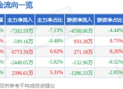 晓程科技（300139）5月8日主力资金净卖出7392.59万元