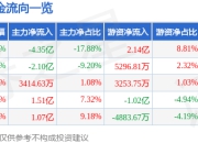 软通动力（301236）5月8日主力资金净卖出4.35亿元