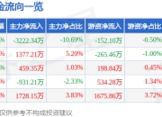 稳健医疗（300888）5月8日主力资金净卖出3222.34万元