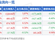 华致酒行（300755）5月8日主力资金净买入1320.04万元