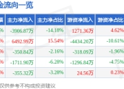 北化股份（002246）5月8日主力资金净卖出3906.87万元