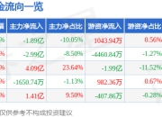 深圳华强（000062）5月8日主力资金净卖出1.89亿元