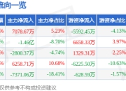 景嘉微（300474）5月8日主力资金净买入7078.67万元