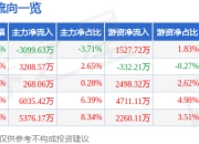 蜂助手（301382）5月8日主力资金净卖出3099.63万元