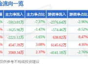 宏景科技（301396）5月8日主力资金净卖出5913.01万元