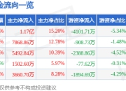 华东重机（002685）5月8日主力资金净买入1.17亿元