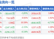 协创数据（300857）5月8日主力资金净卖出3814.61万元