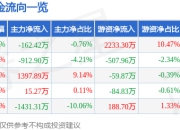 国能日新（301162）5月8日主力资金净卖出162.42万元