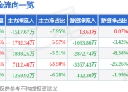 九鼎新材（002201）5月8日主力资金净卖出1517.67万元