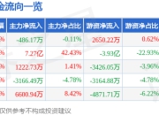 宗申动力（001696）5月8日主力资金净卖出486.17万元