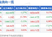 广东宏大（002683）5月8日主力资金净卖出822.60万元