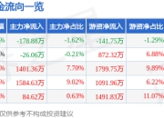 龙大美食（002726）5月8日主力资金净卖出178.88万元