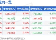 利和兴（301013）5月8日主力资金净买入5436.17万元