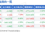 天娱数科（002354）5月8日主力资金净卖出3.19亿元