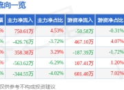 卡倍亿（300863）5月8日主力资金净买入750.61万元