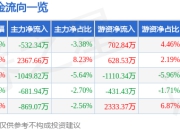 天元宠物（301335）5月8日主力资金净卖出532.34万元