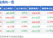西测测试（301306）5月8日主力资金净卖出405.90万元