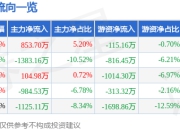 维海德（301318）5月8日主力资金净买入853.70万元