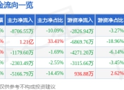 天保基建（000965）5月8日主力资金净卖出8706.55万元