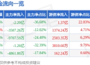 亚钾国际（000893）5月8日主力资金净卖出2.20亿元