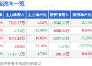 川润股份（002272）5月8日主力资金净买入7863.27万元