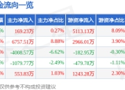回盛生物（300871）5月8日主力资金净买入169.23万元
