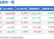 节能铁汉（300197）5月8日主力资金净买入1928.64万元