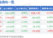 天振股份（301356）5月8日主力资金净卖出1161.24万元