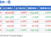 航宇微（300053）5月8日主力资金净买入2079.62万元