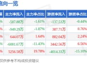 聚赛龙（301131）5月8日主力资金净卖出507.88万元